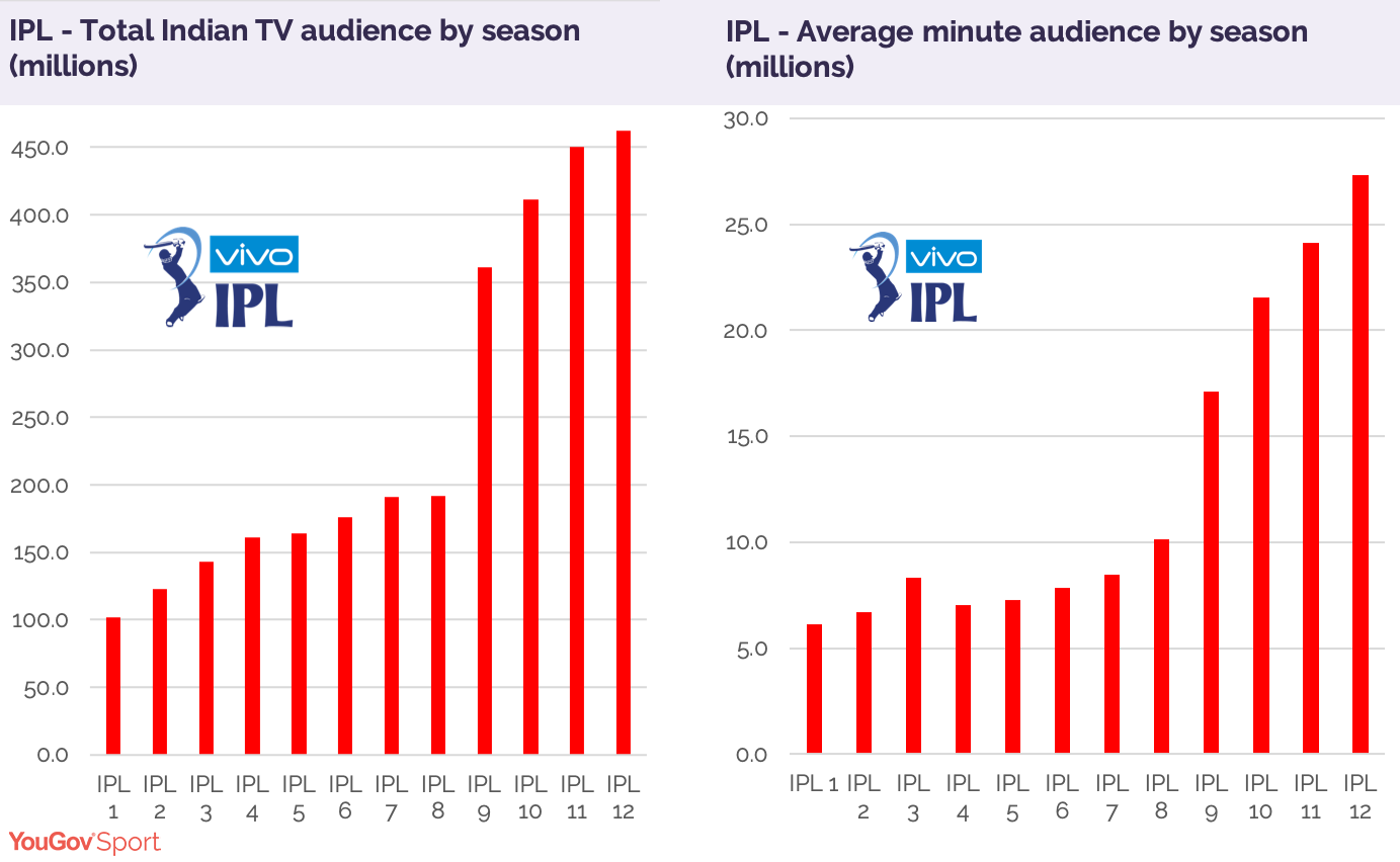 IPL 2022 by the Numbers