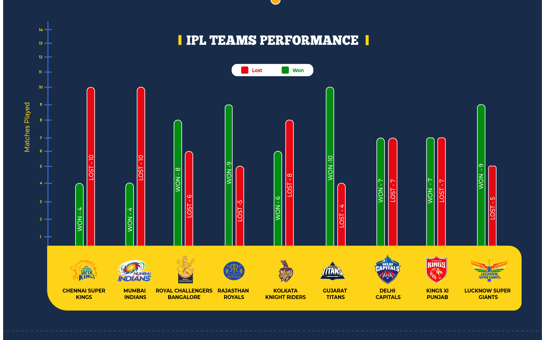 IPL 2022 Stats and Records